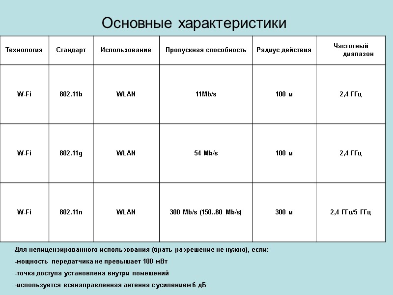 Основные характеристики Для нелицензированного использования (брать разрешение не нужно), если: -мощность передатчика не превышает